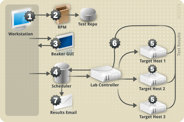 Chronological Overview